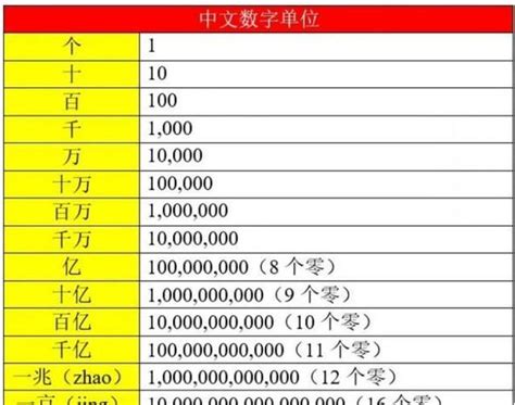 兆在上去|数量单位上《兆》再上面是什么